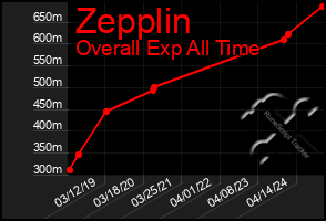 Total Graph of Zepplin