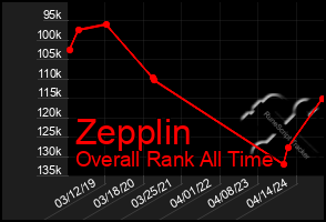 Total Graph of Zepplin