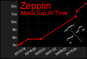 Total Graph of Zepplin