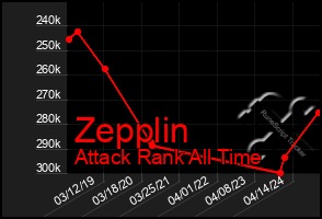 Total Graph of Zepplin