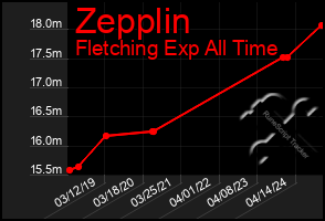 Total Graph of Zepplin