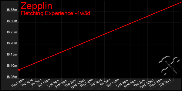 Last 31 Days Graph of Zepplin