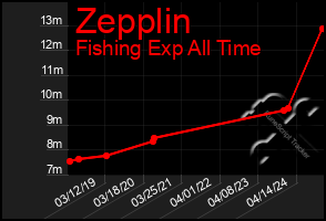 Total Graph of Zepplin