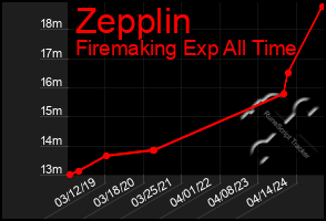 Total Graph of Zepplin