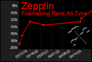 Total Graph of Zepplin