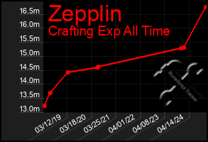 Total Graph of Zepplin