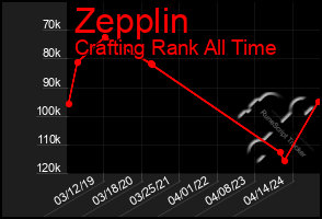 Total Graph of Zepplin