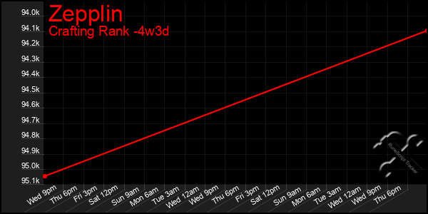 Last 31 Days Graph of Zepplin