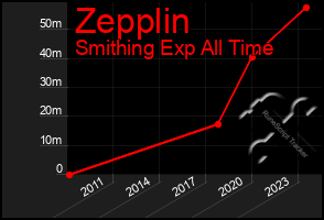 Total Graph of Zepplin