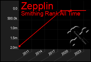 Total Graph of Zepplin