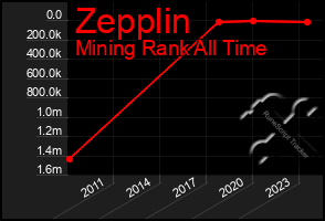 Total Graph of Zepplin