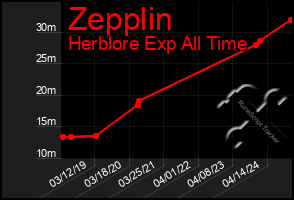 Total Graph of Zepplin