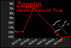 Total Graph of Zepplin