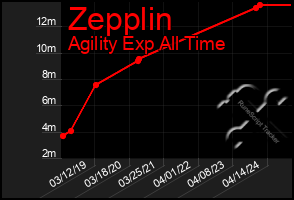 Total Graph of Zepplin