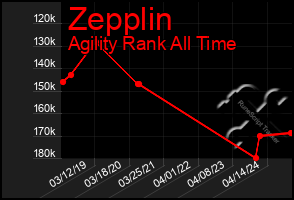 Total Graph of Zepplin