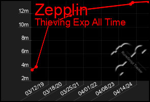 Total Graph of Zepplin