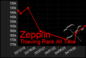 Total Graph of Zepplin