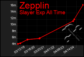 Total Graph of Zepplin