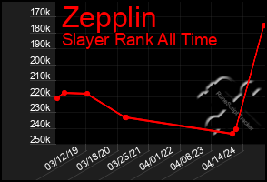 Total Graph of Zepplin