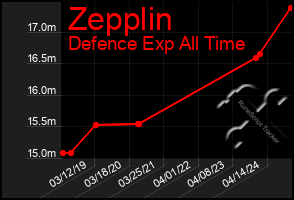 Total Graph of Zepplin