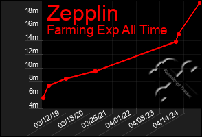 Total Graph of Zepplin