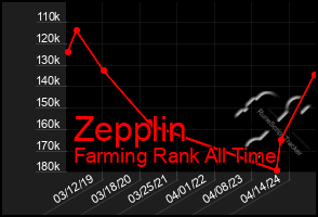 Total Graph of Zepplin