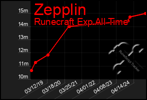 Total Graph of Zepplin