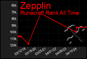 Total Graph of Zepplin