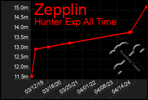 Total Graph of Zepplin