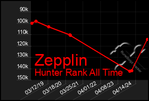 Total Graph of Zepplin