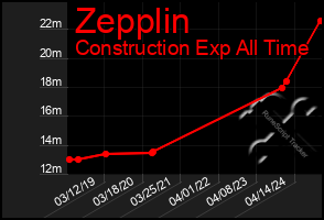 Total Graph of Zepplin