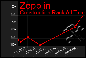 Total Graph of Zepplin