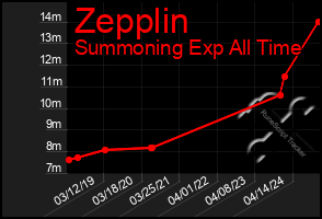 Total Graph of Zepplin