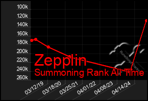 Total Graph of Zepplin