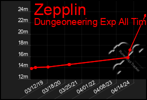 Total Graph of Zepplin