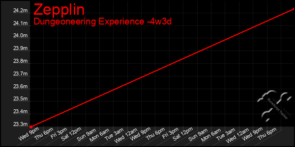 Last 31 Days Graph of Zepplin