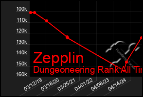 Total Graph of Zepplin