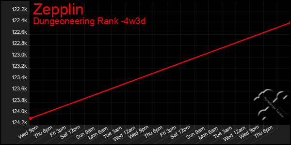 Last 31 Days Graph of Zepplin