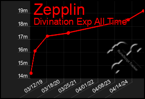 Total Graph of Zepplin