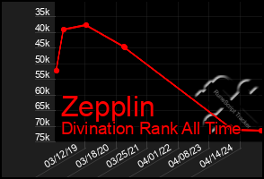 Total Graph of Zepplin