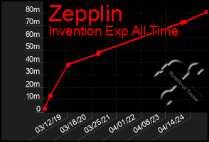 Total Graph of Zepplin