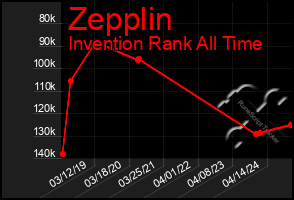 Total Graph of Zepplin