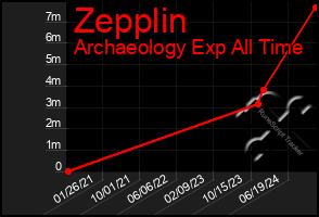 Total Graph of Zepplin