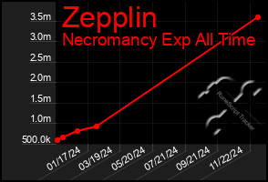 Total Graph of Zepplin