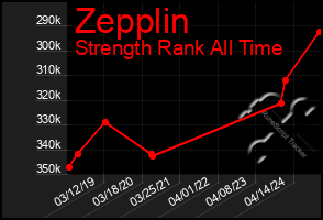 Total Graph of Zepplin