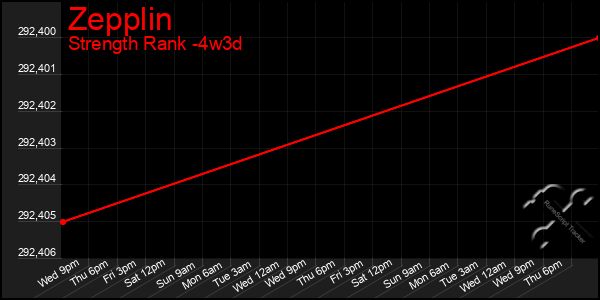 Last 31 Days Graph of Zepplin