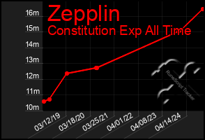 Total Graph of Zepplin