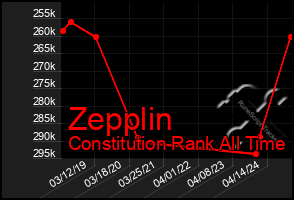 Total Graph of Zepplin