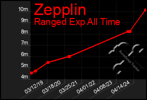 Total Graph of Zepplin