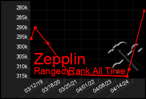 Total Graph of Zepplin